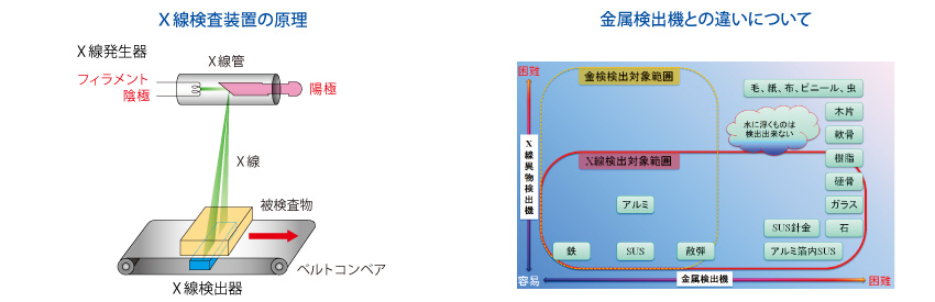 X射線檢測(cè)機(jī)AD  -  4991  -  2510 / AD  -  4991  -  2515 X射線檢測(cè)機(jī)原理與金屬探測(cè)器的區(qū)別